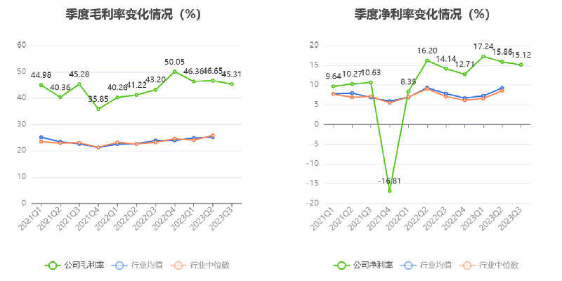 毛利率情况