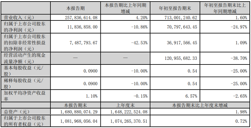 友邦吊顶发布2023年第三季度报告