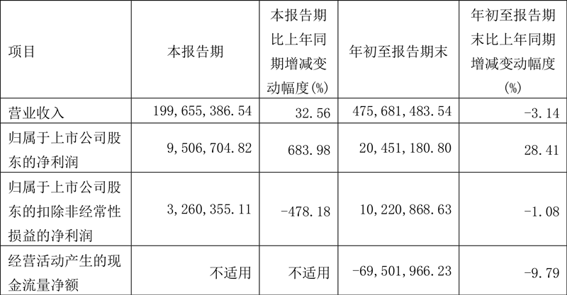 法狮龙发布2023年第三季度报告