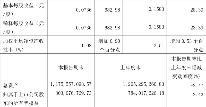 法狮龙发布2023年第三季度报告