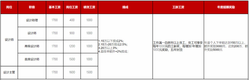 薪酬优化