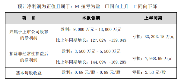 友邦吊顶2022年度业绩预告 友邦吊顶2022年度业绩预告