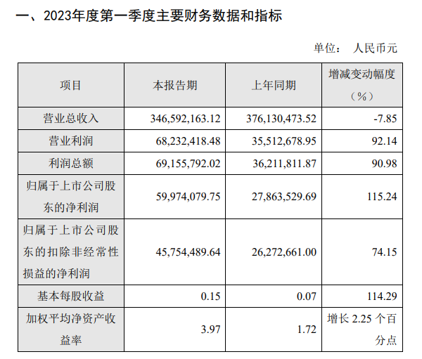 奥普家居2023年第一季度主要财务数据和指标