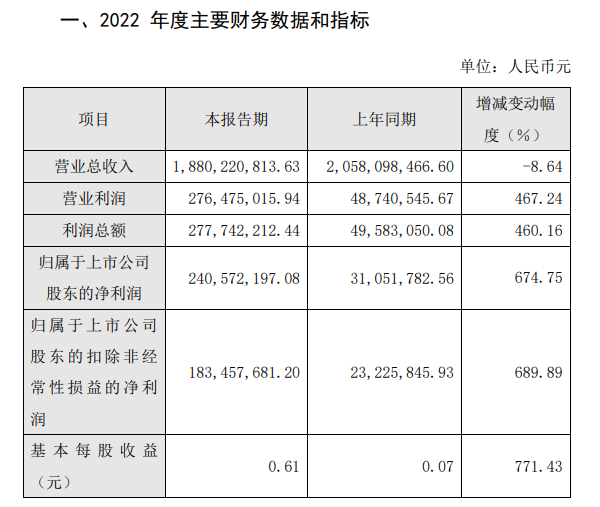 奥普家居2022年度主要财务数据和指标