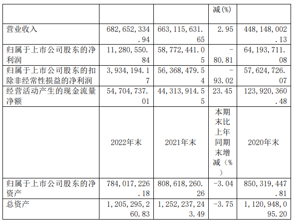 图片来源：法狮龙2022年年度报告