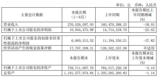 法狮龙发布2023年半年度报告