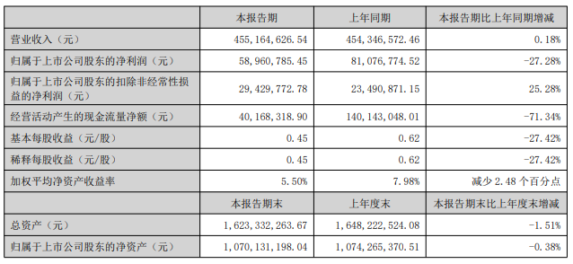 友邦吊顶发布2023年半年度报告