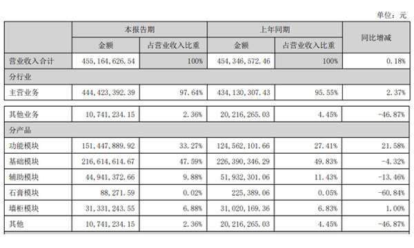 营业收入构成