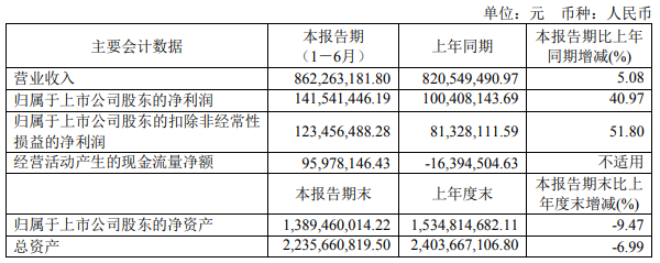 奥普家居发布2023年半年度报告