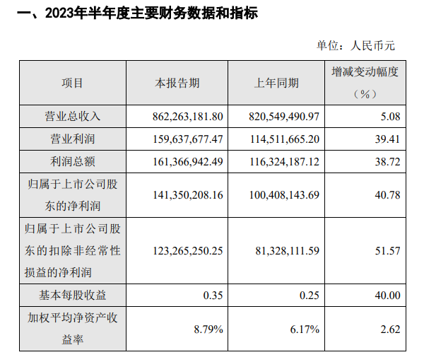 奥普家居2023年半年度财报