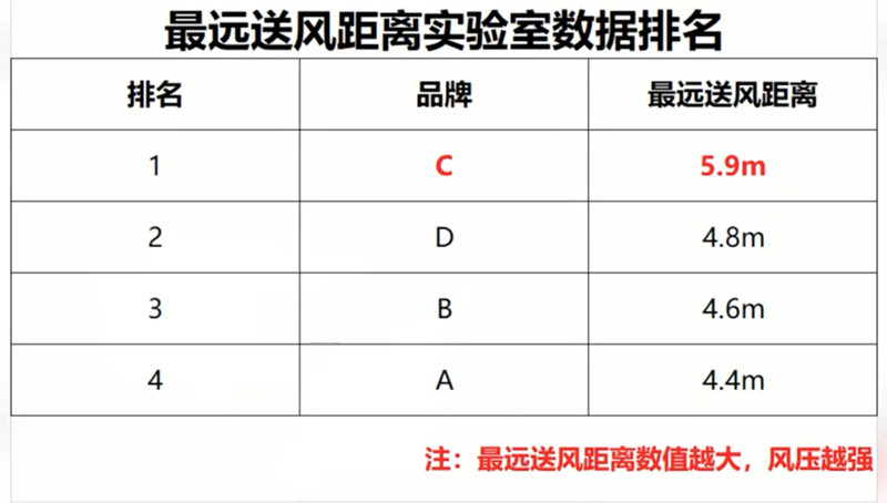 最远送风距离实验数据