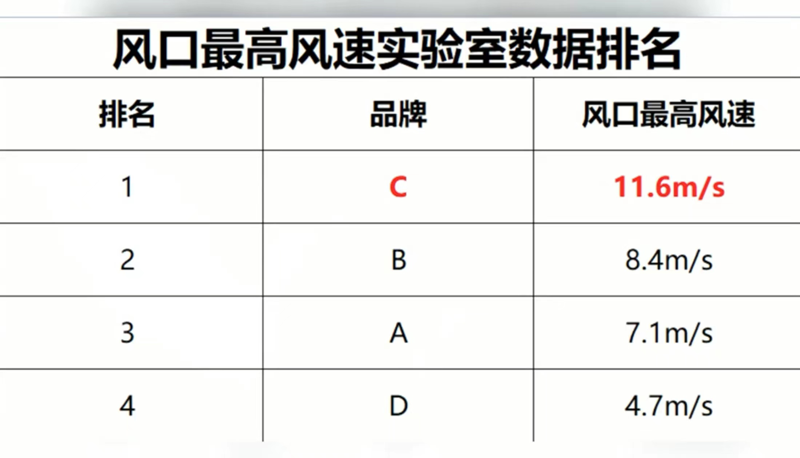 风口最高风速实验数据