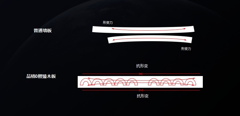 品格0醛臻木墙板抗变形能力强