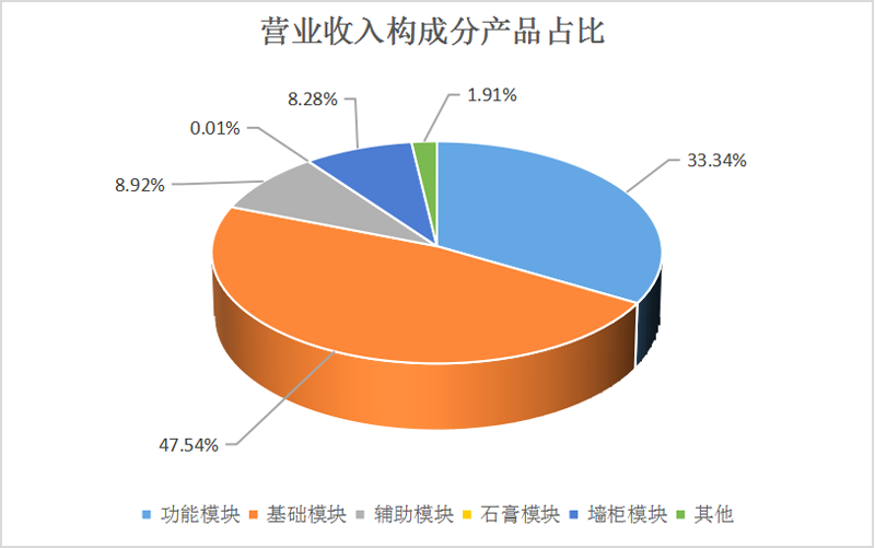 营业收入分产品占比