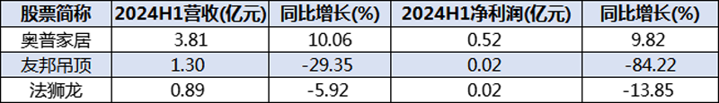 顶墙上市企业2024年一季度营收概况