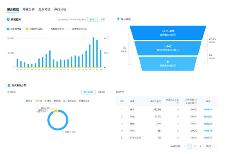 周总团队分析后台数据