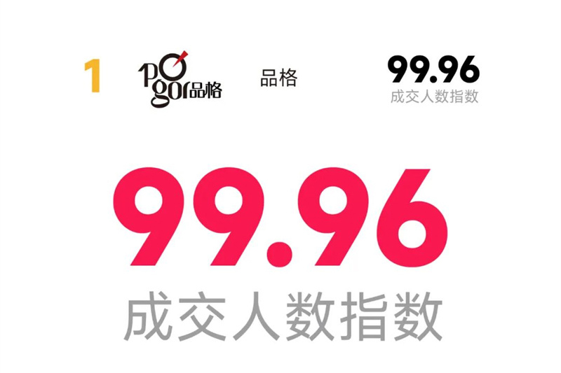 抖音生活服务数据统计，同品类TOP5成交品牌，品格以绝对优势领跑