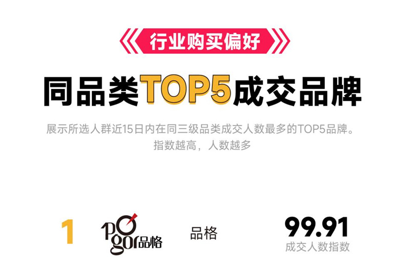 行业购买偏好揭秘：品格稳居顶墙行业榜首